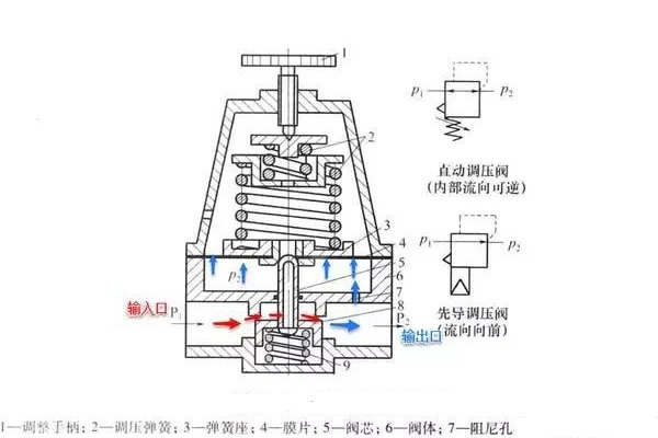 精控調(diào)壓閥的工作原理,、技術(shù)特點及行業(yè)應用